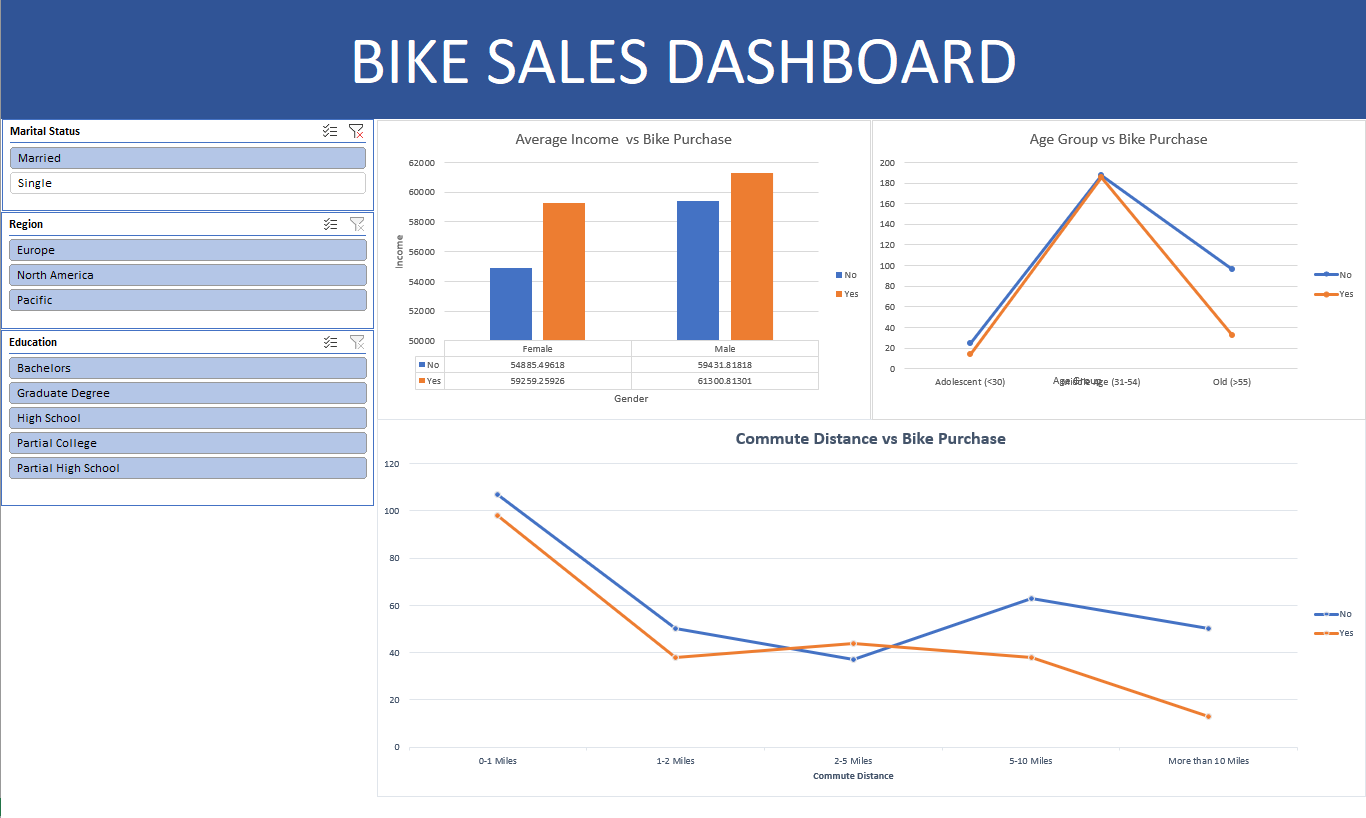 Excel bike sales dashboard